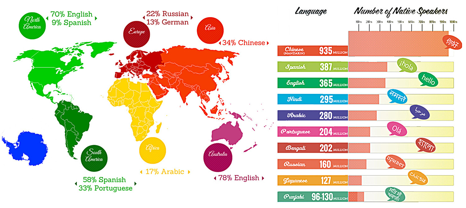 На каком месте русский язык. The Russian language in the World. Most spoken languages in the World. The most common language in the World. English in the World.